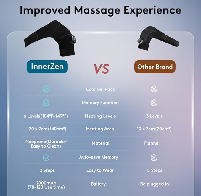 Cordless Shoulder Heating Pad with Vibration & Cold Gel Pack, Heat, Cool&Massage Support Wrap 6 Heat Level, 3 Vibration Mode, Adjustable Neoprene Shoulder Brace for Rotator Cuff Pain Relief Men&Women