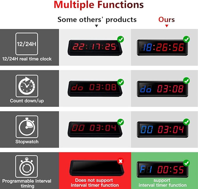 Gym Timer 1.5" LED Interval Timer Workout Timer Clock Stopwatch Timer Count Down/Up with Remote, Home Gym Garage Fitness with Buzzer,Digital Interval Training Timer for Classroom and Outdoor